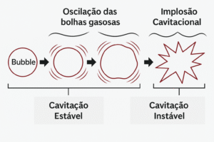 Cavitação