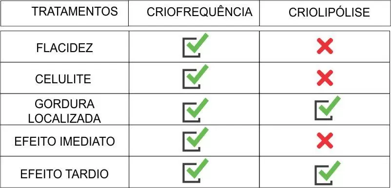 Diferença Criofrequência e Criolipólise